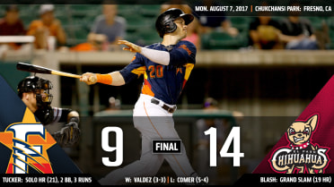 Fresno slips into first place tie after 14-9 loss to El Paso