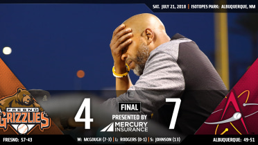 Fresno crushes three homers in 7-4 loss at ABQ