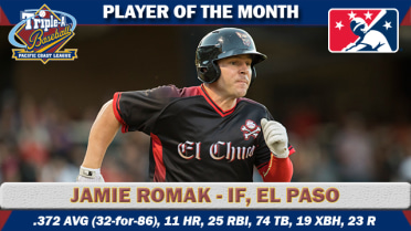 Slugging Romak voted PCL Player of the Month