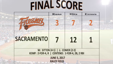 Fresno falls 7-3 in series opener at Sacramento