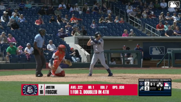 Justin Foscue belts his second homer of the year