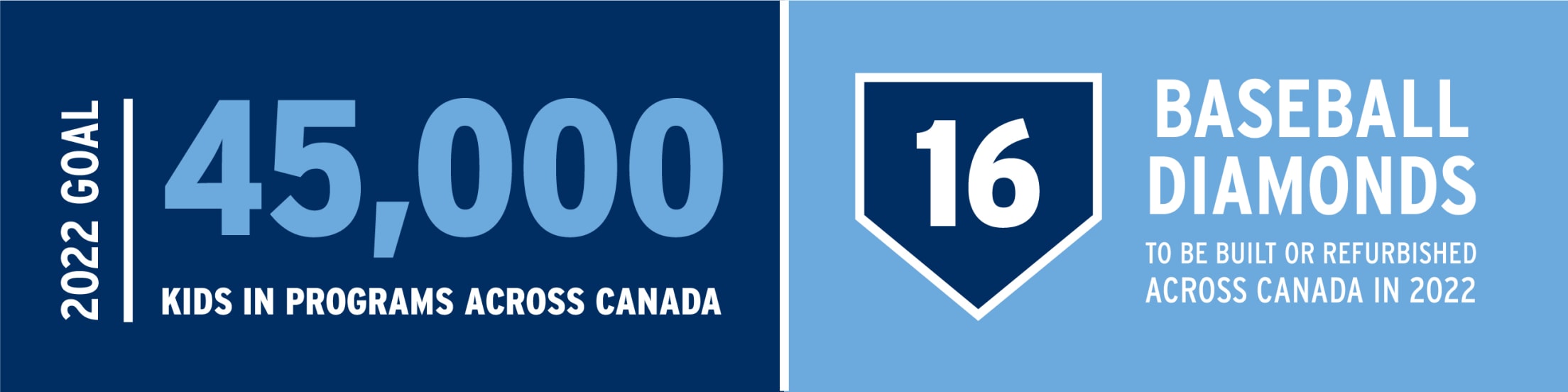 2022 Goal: 45,000 kids in programs across Canada | 16 Baseball Diamonds to be built or refurbished across Canada in 2022
