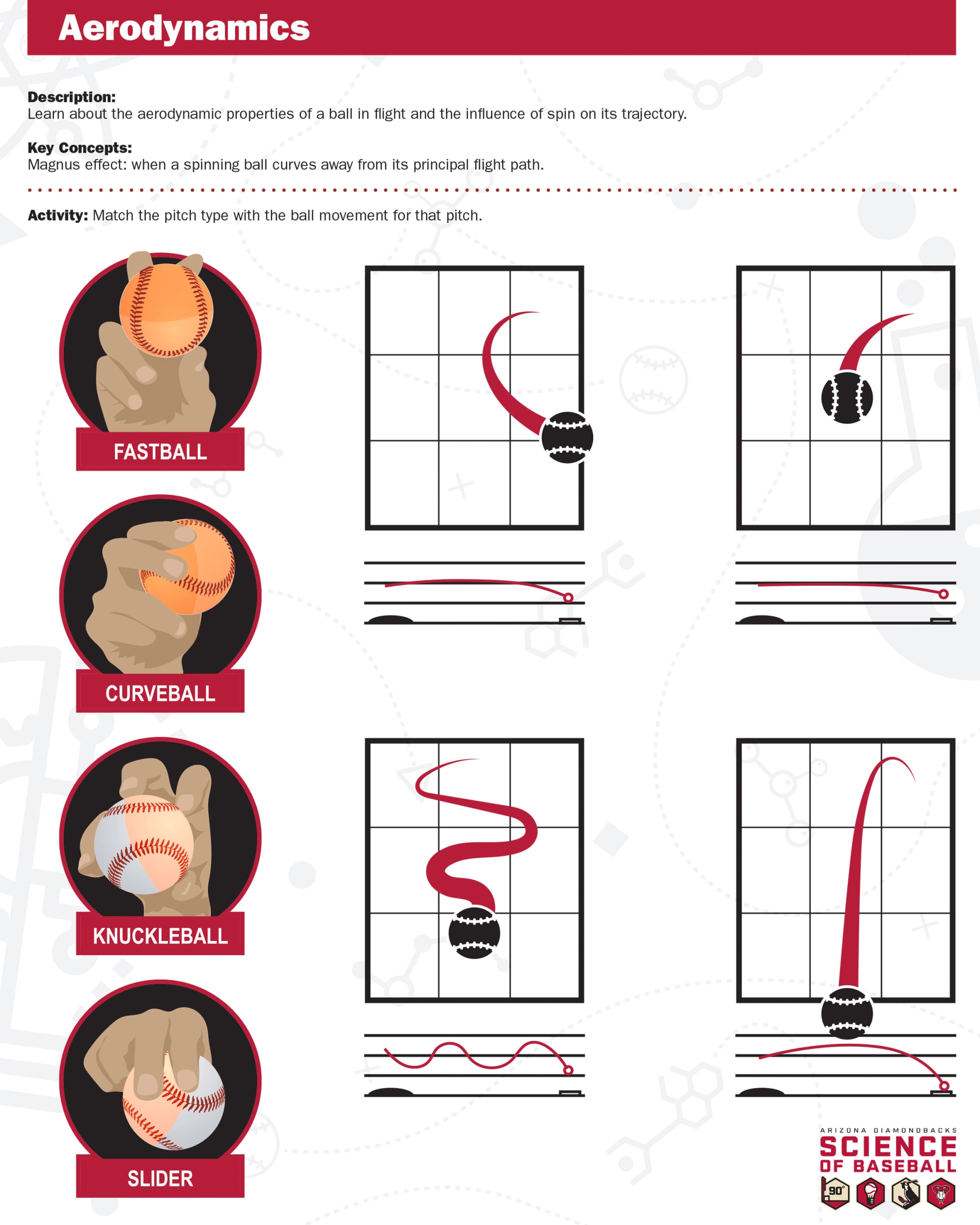 Learn about the aerodynamic properties of a ball in flight and the influence of spin on its trajectory.