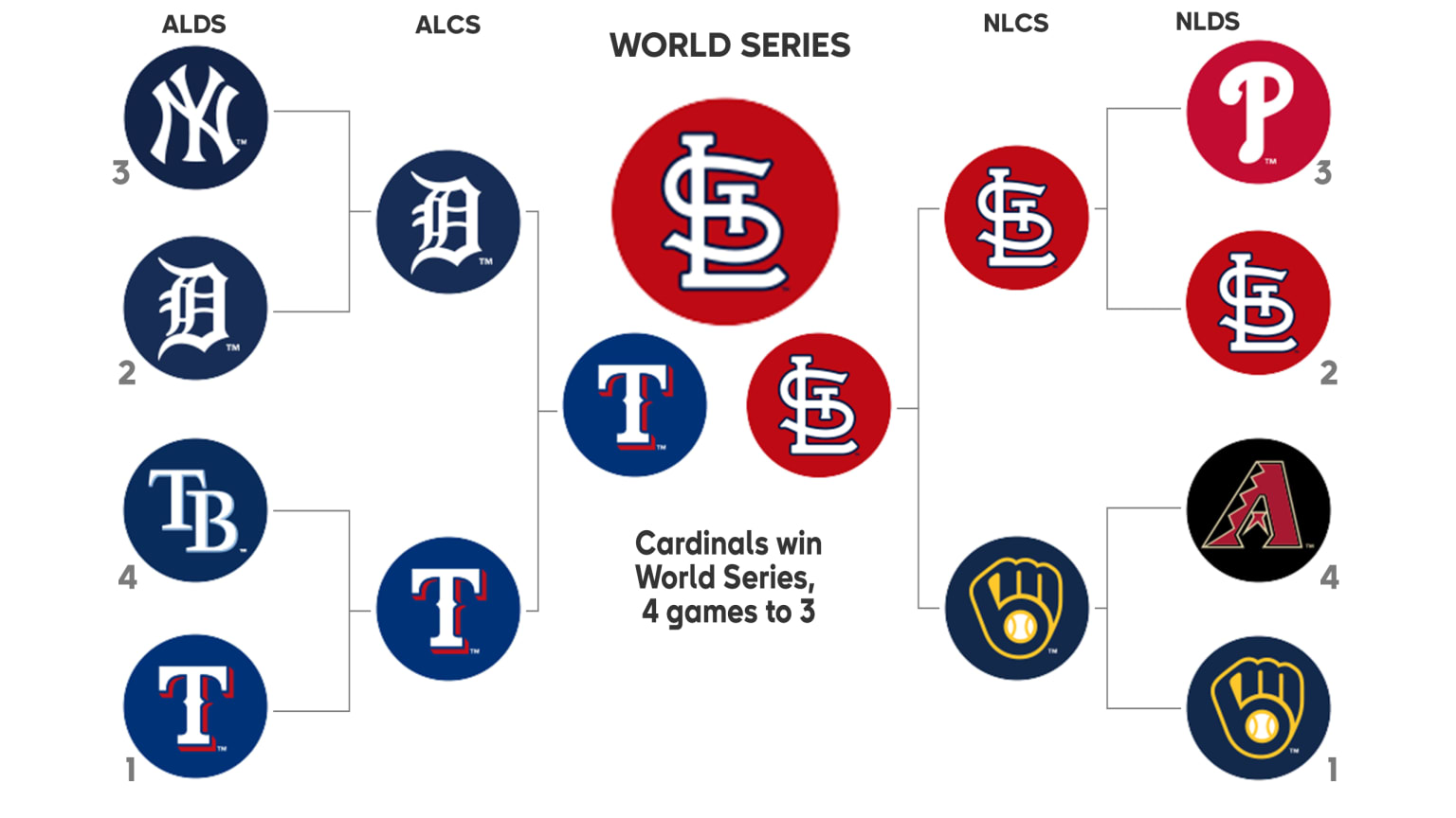 2011 Postseason History MLB