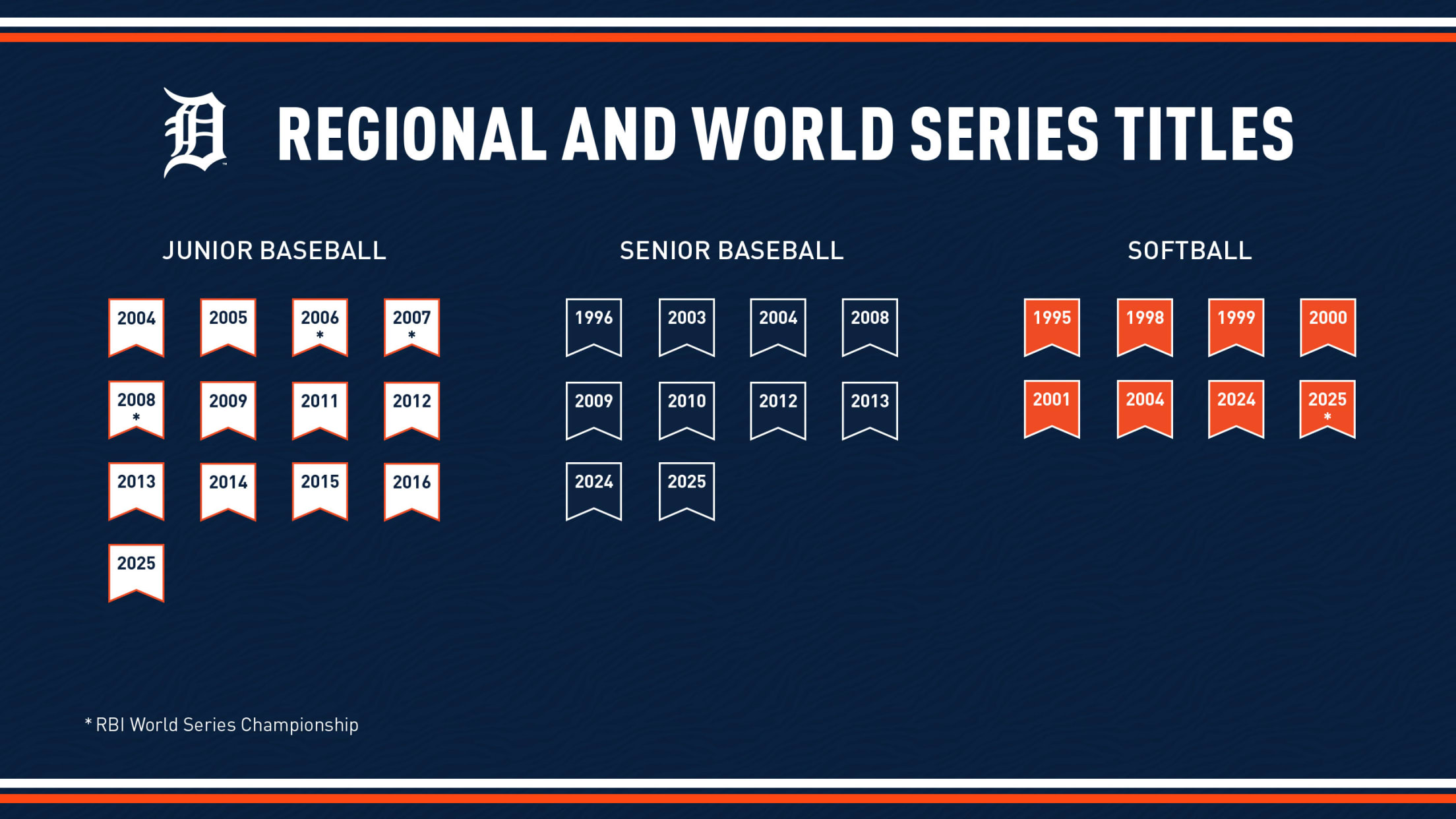 Detroit Tigers RBI Regional and World Series Titles