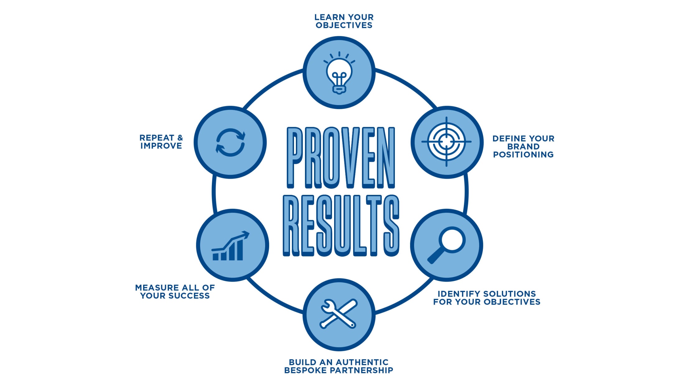 Corporate Partnerships - Proven Results Graph