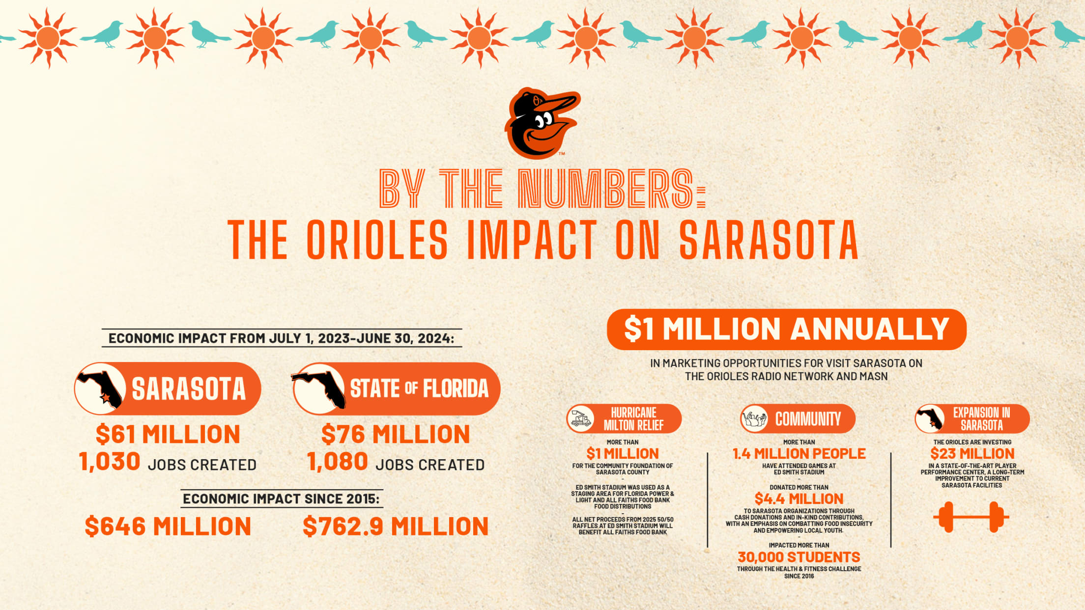 The Orioles impact on Sarasota