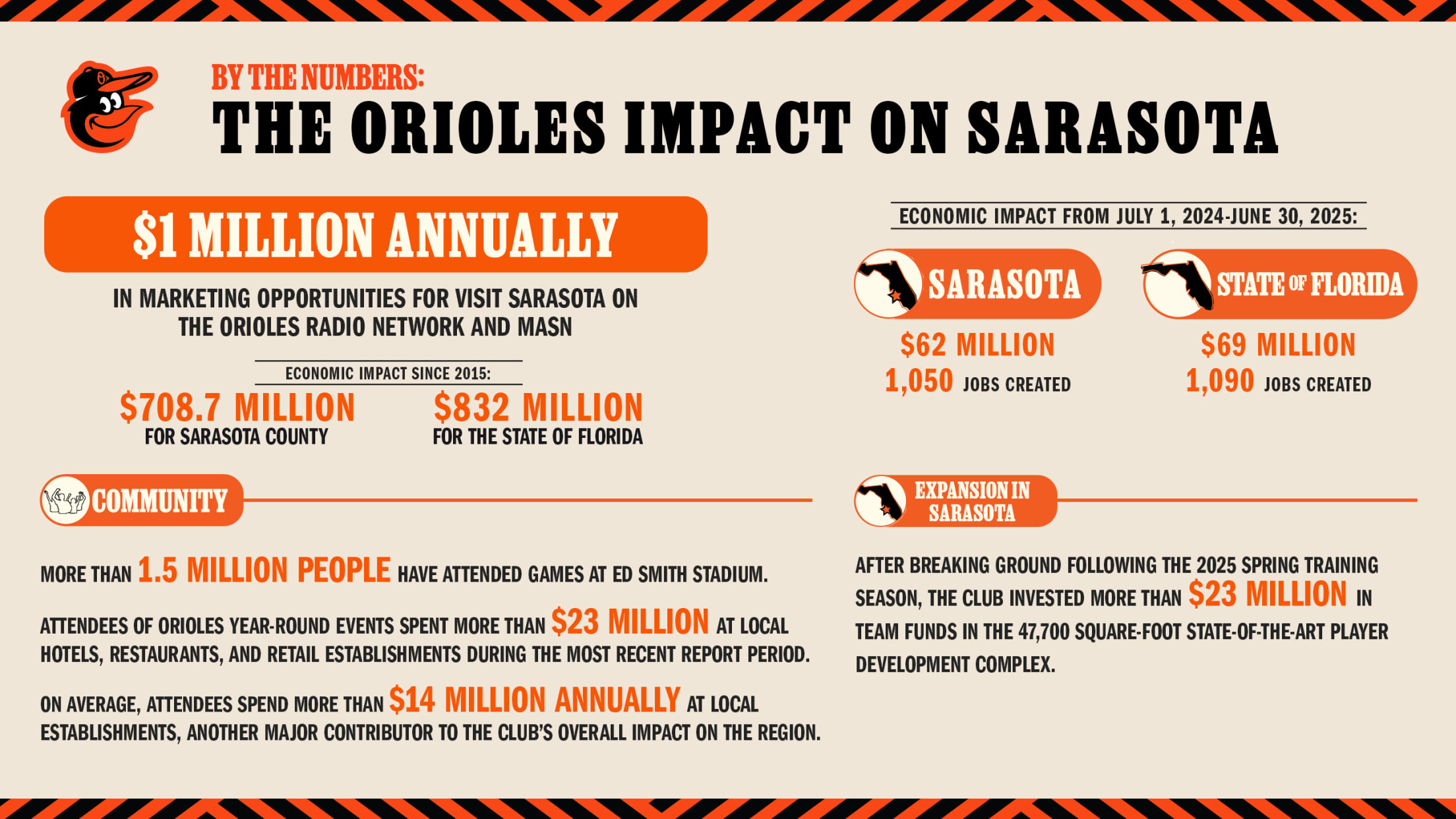 Orioles Impact on Sarasota