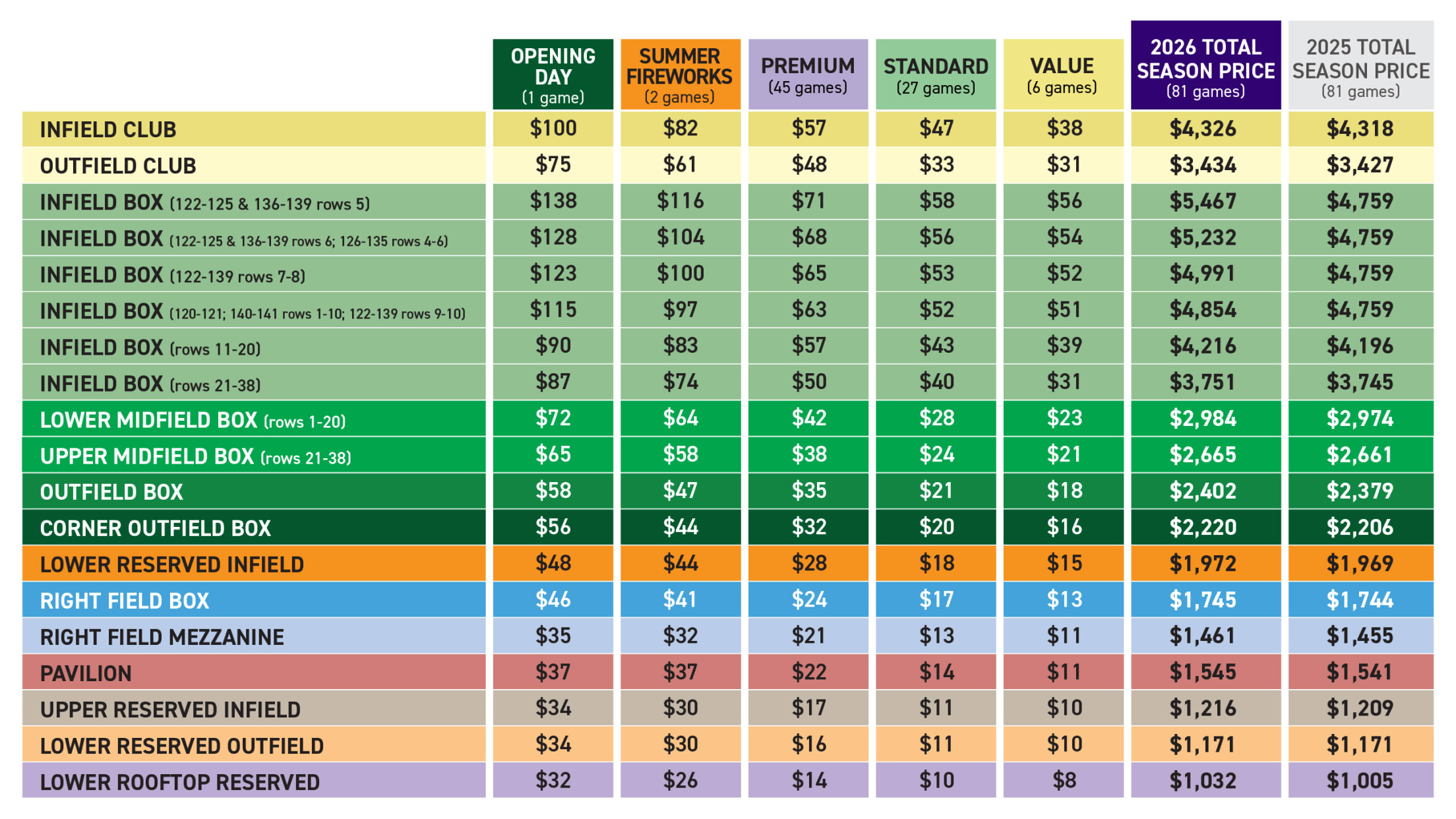 Rockies 2026 vs. 2025 season tickets prcing chart.