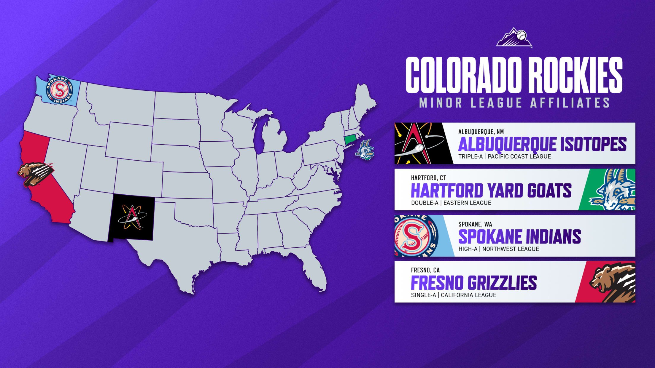 Map of the United States with the Colorado Rockies Minor League Affiliates: Albuquerque Isotopes - Triple-A, Hartford Yard Goats - Double-A, Spokane Indians - High-A, Fresno Grizzlies - Single-A.