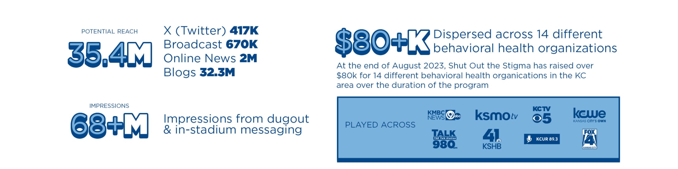 Corporate Partnerships - Proven Results Blue KC