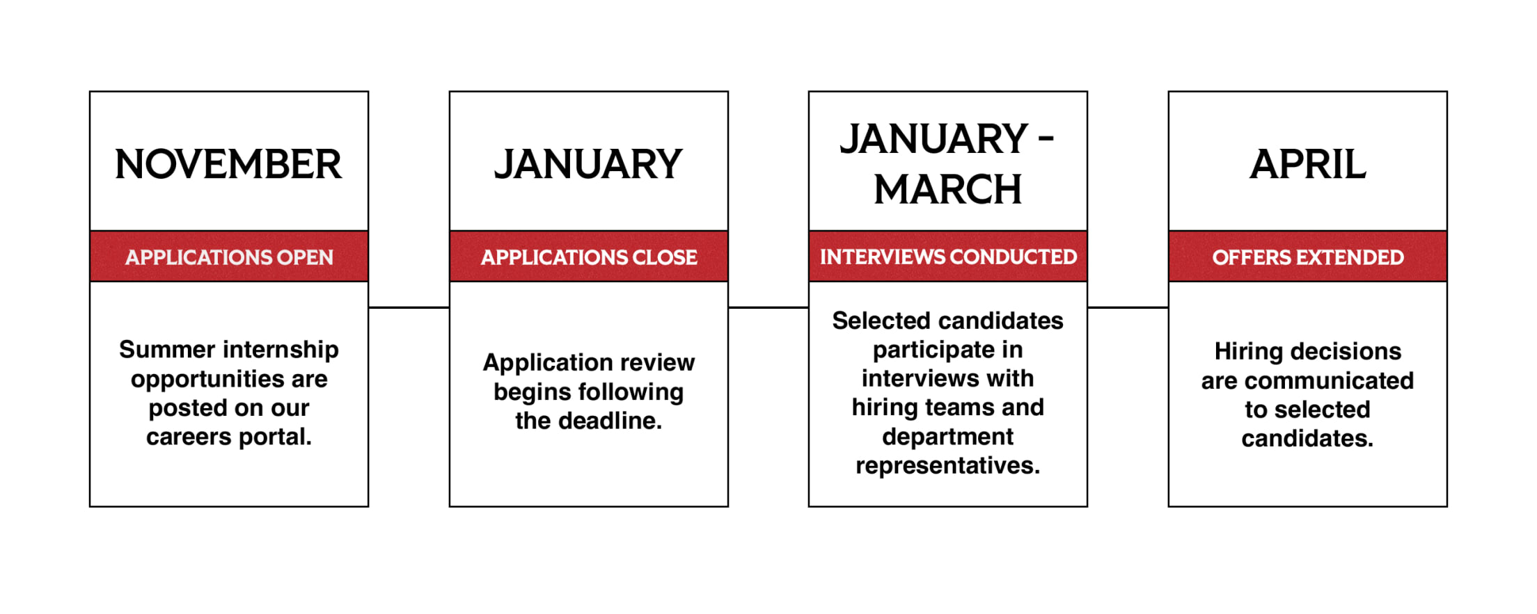 November: Applications Open - Summer internship opportunities are posted on our careers portal. January: Applications Close - Application review begins following the deadline. January-March: Interviews Conducted - Selected candidates participate in interviews with hiring teams and department representatives. April: Offers Extended - Hiring decisions are communicated to selected candidates.