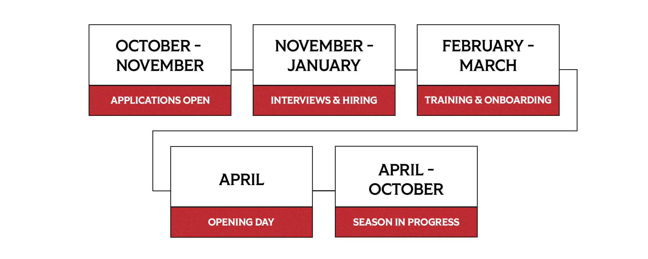 October-November: Applications open. November-January: Interviews and hiring. February-March: Training and onboarding. April: Opening Day. April-October: Season in progress.