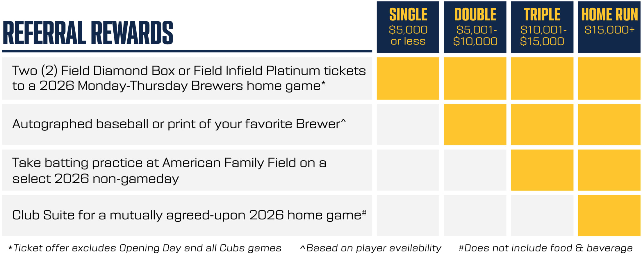 Referral Rewards Chart