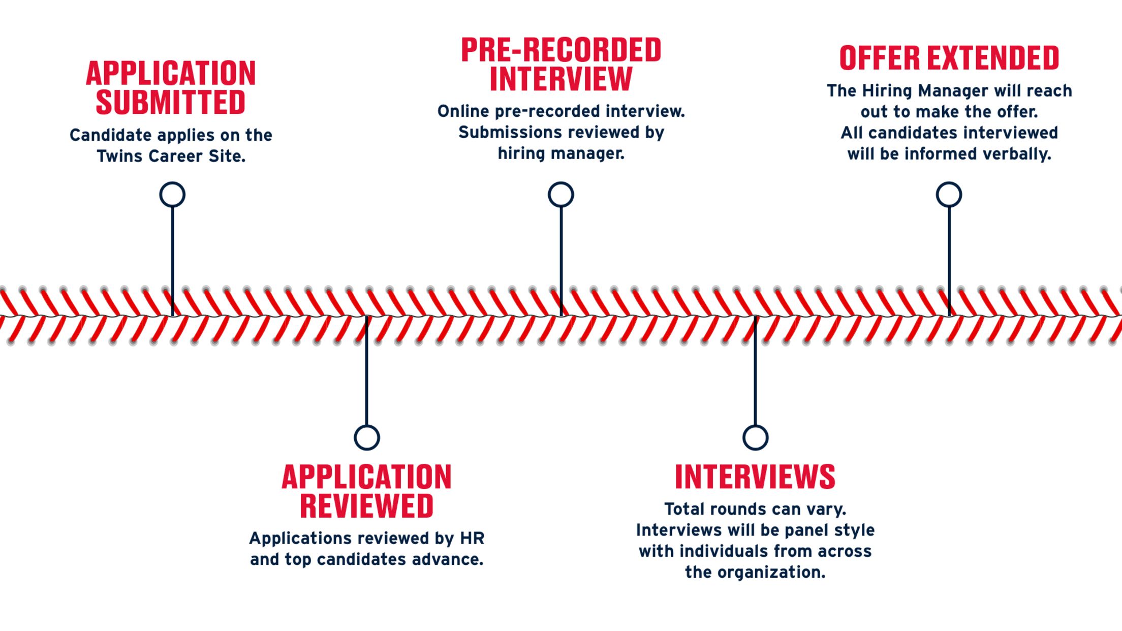 Application Submitted: Candidate applies on the Twins Career Site. Application Reviewed: Applications reviewed by HR and top candidates advance. Pre-recorded Interview: Online pre-recorded interview. Submissions reviewed by hiring manager. Interviews: Total rounds can vary. Interviews will be panel style with individuals from across the organization. Offer Extended: The Hiring Manager will reach out to make the offer. All candidates interviewed will be informed verbally.