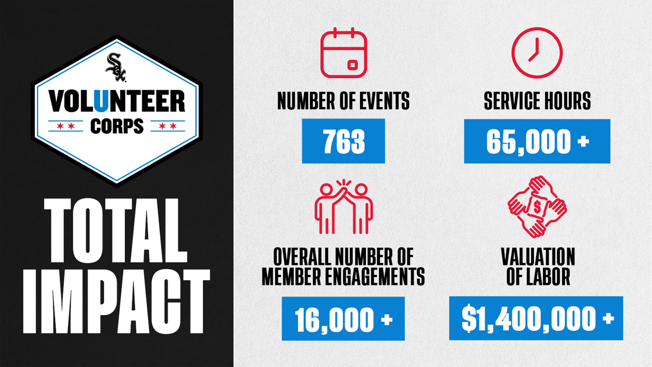 Volunteer Corps Total Impact