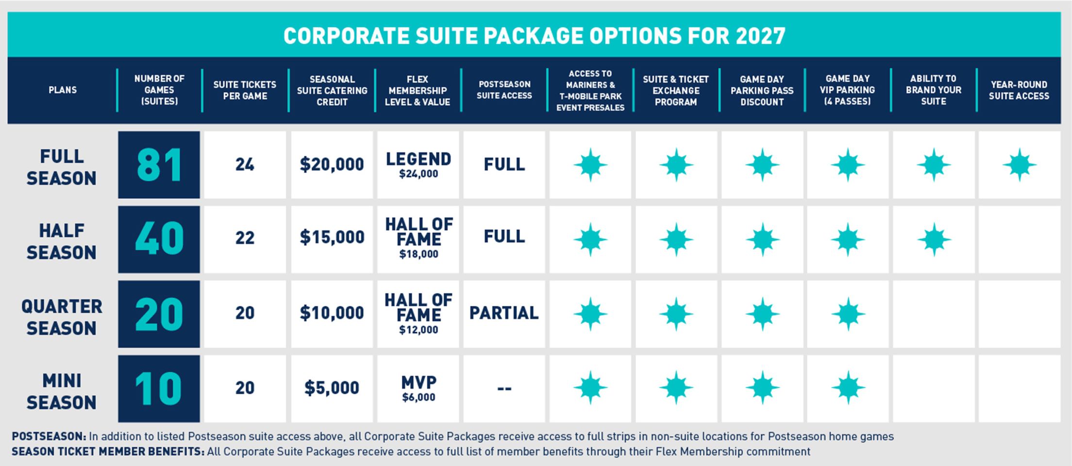 Table titled 'Corporate Suite Package Options for 2027' comparing four plans across ten features. Full Season: 81 games, 24 suite tickets per game, $20,000 seasonal suite catering credit, Legend flex membership ($24,000 value), full postseason suite access, and all six additional benefits (Mariners/T-Mobile Park presales, suite & ticket exchange program, game day parking discount, game day VIP parking with 4 passes, ability to brand your suite, year-round suite access). Half Season: 40 games, 22 tickets per game, $15,000 catering credit, Hall of Fame membership ($18,000 value), full postseason access, and all benefits except year-round suite access. Quarter Season: 20 games, 20 tickets per game, $10,000 catering credit, Hall of Fame membership ($12,000 value), partial postseason access, and the first four benefits only (presales, exchange program, parking discount, VIP parking) — no branding or year-round access. Mini Season: 10 games, 20 tickets per game, $5,000 catering credit, MVP membership ($6,000 value), no postseason access, and the same first four benefits as Quarter Season. Footnotes: all packages get access to full strips in non-suite locations for postseason home games in addition to listed suite access, and all packages receive full member benefits through their Flex Membership commitment.