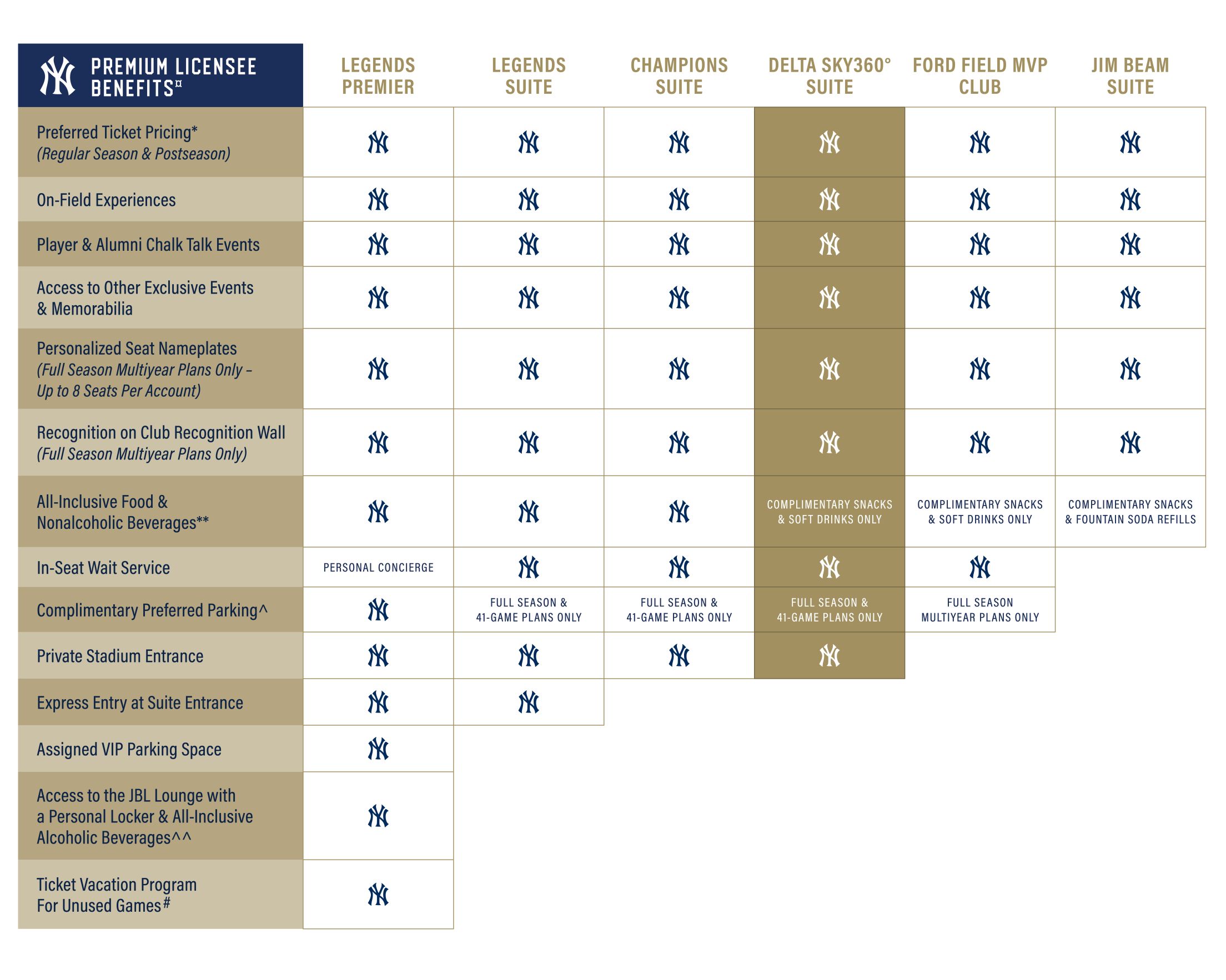 Premium Licensee Benefits - Delta Sky360 Chart