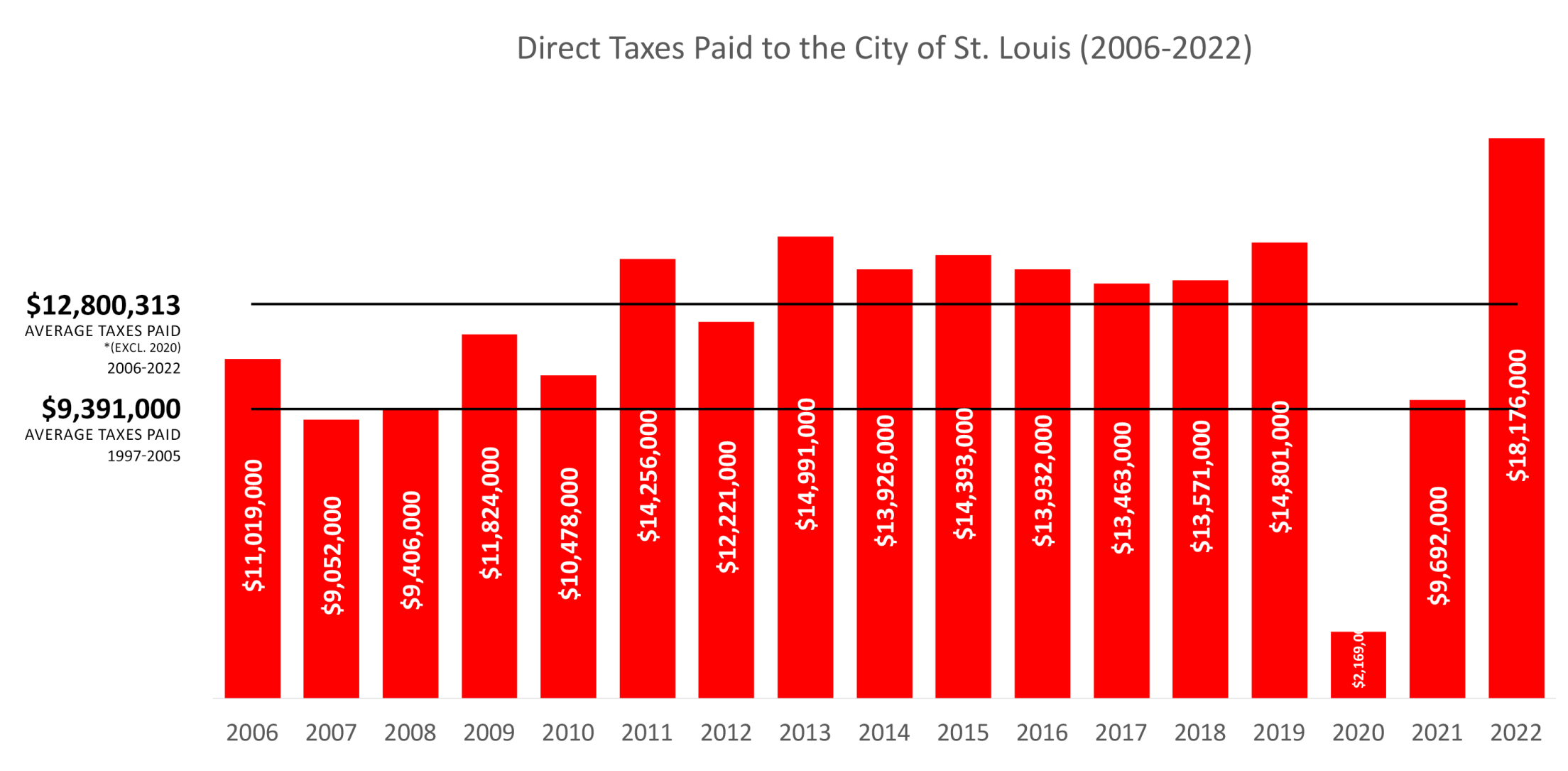 Direct Taxes Paid to City of STL