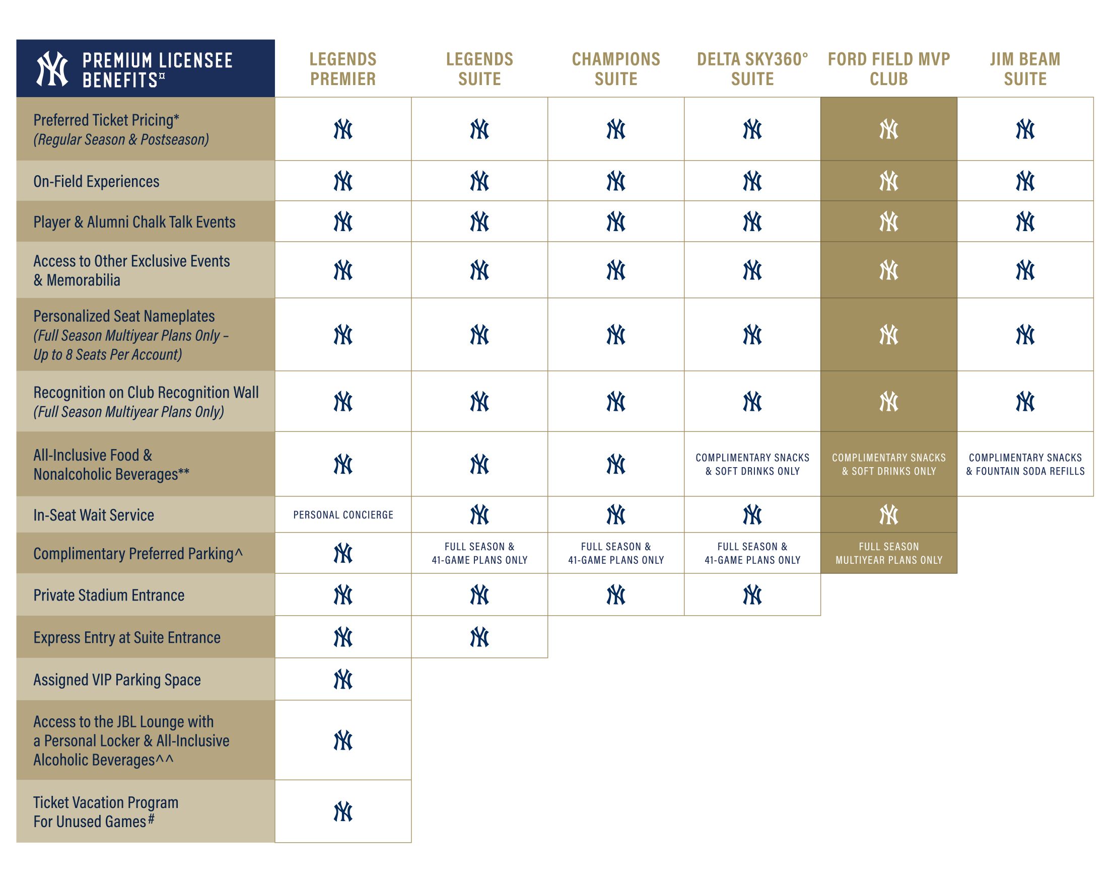 Premium Licensee Benefits - Ford Field MVP Chart
