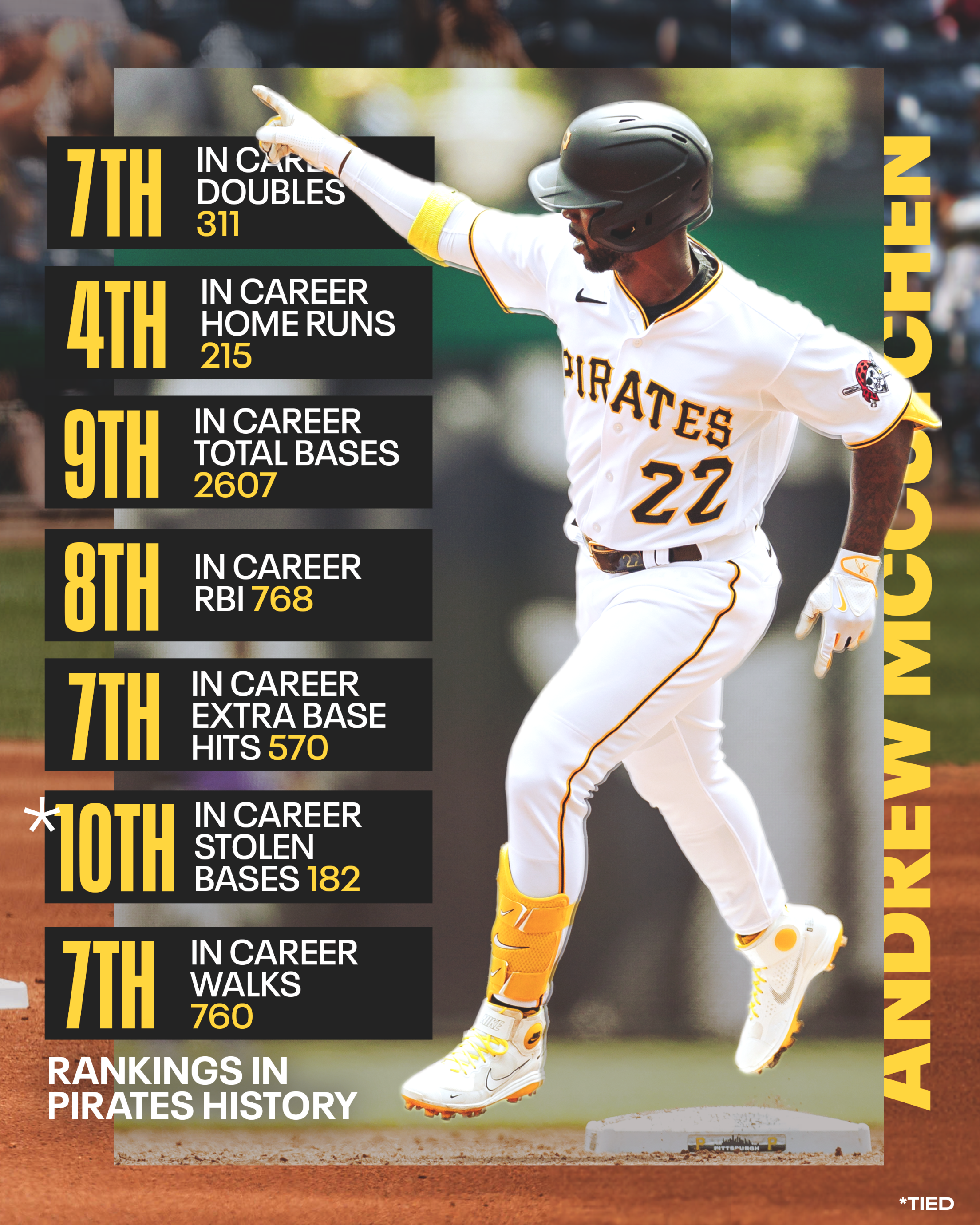 Rankings in Pirates History: 7th In Career Doubles (311); 4th in Career Home Runs (215); 9th In Career Total Bases (2607); 8th in Career RBI (768); 7th in Career Extra Base Hits (570); 10th in Career Stolen Bases (182)* Tied; 7th in Career Walks (760)
