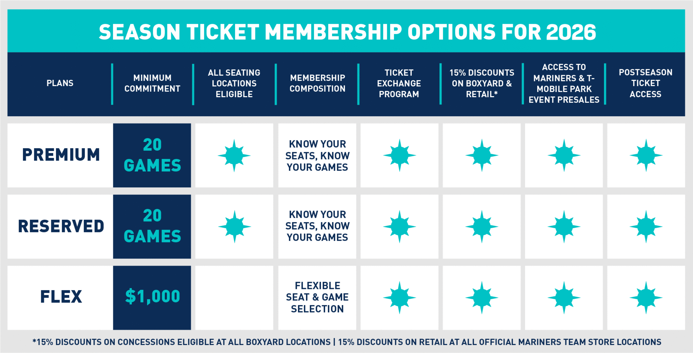 Season Ticket Member Options for 2026. Plans: Premium starting at 20 games, Reserved starting at 20 games and Flex starting at $1,000. Additional information on each membership type can be found on the individual pages.