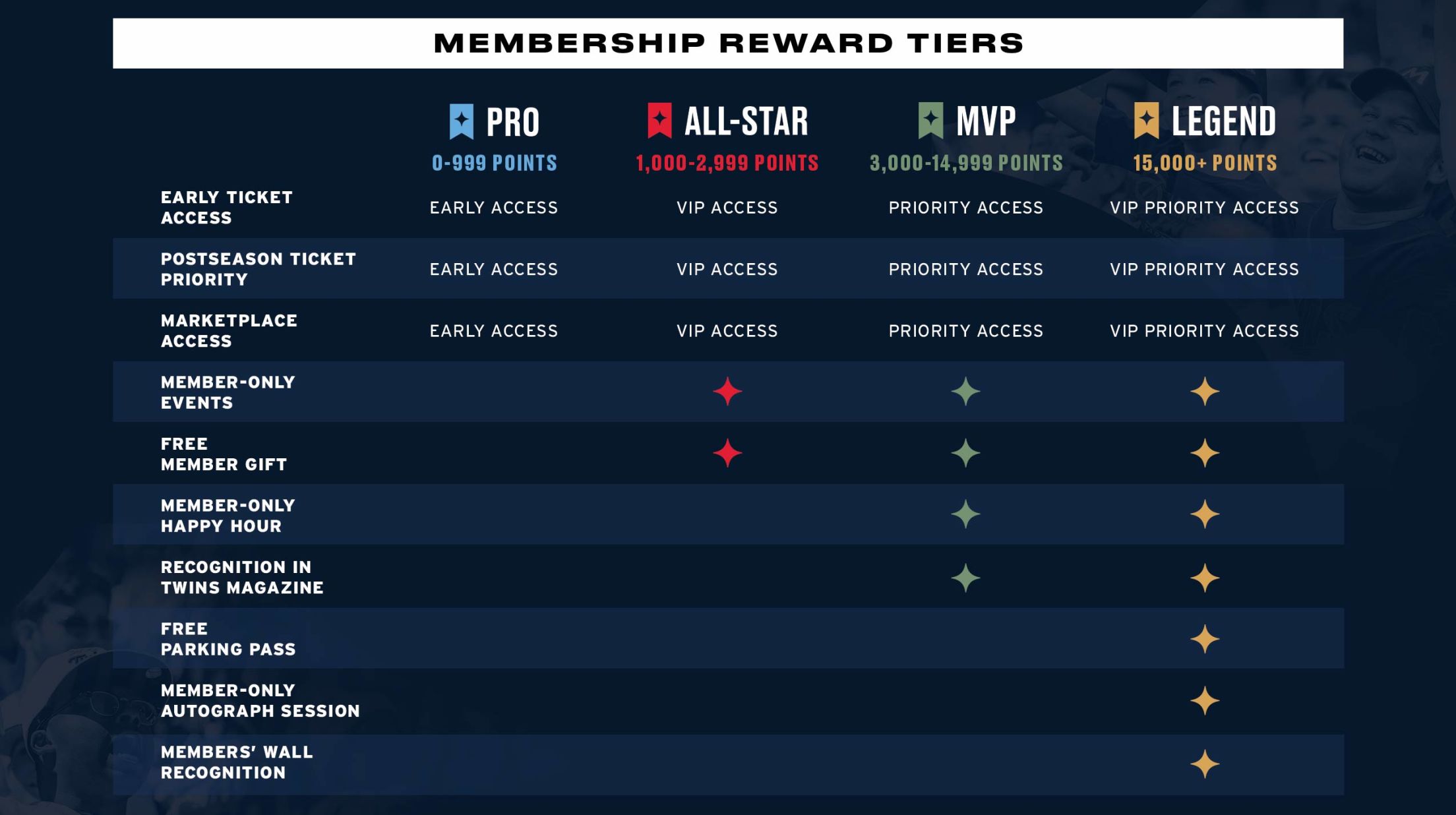 Membership Reward Tiers: Pro (0-999 points), All-Star (1,000-2,999 points), MVP (3,000-14,999 points), Legend (15,000+ points)