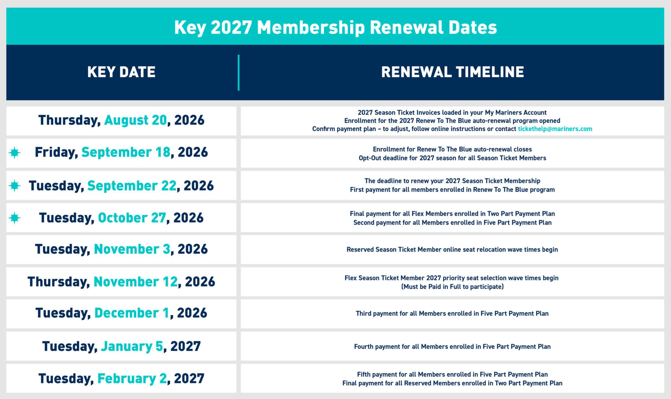 Key 2026 Membership Renewal Dates. On Thursday, August 20, 2026: 2027 Season Ticket invoices loaded in your My Mariners Account, Enrollment for 2027 Renewal To The Blue auto-renewal program opened & Confirm payment plan – to adjust, follow instructions below or contact tickethelp@mariners.com. On Friday, September 18, 2026: Enrollment for Renew To The Blue auto-renewal closes (opt-out deadline for 2027 season for all Season Ticket Members). On Tuesday, September 22, 2026: The deadline to renew your 2027 Season Ticket Membership & First payment for all members enrolled in Renew To The Blue program. On Tuesday, October 27, 2026: Final payment for all Flex Members enrolled in Two Part Payment Plan & Second payment for all Members enrolled in Five Part Payment Plan. On Tuesday, November 3, 2026: Reserved Season Ticket Member online seat relocation wave times begin. On Thursday, November 12, 2026: Flex Season Ticket Member 2027 priority seat selection wave times begin (must be enrolled in the Flex Member Two Part Payment Plan or paid in full to participate). On Tuesday, December 1, 2026: Third payment for all Members enrolled in Five Part Payment Plan. On Tuesday, January 5, 2027: Fourth payment for all Members enrolled in Five Part Payment Plan. On Tuesday, February 2, 2027: Fifth payment for all Members enrolled in Five Part Payment Plan & Final payment for all Reserved Members enrolled in Two Part Payment Plan.