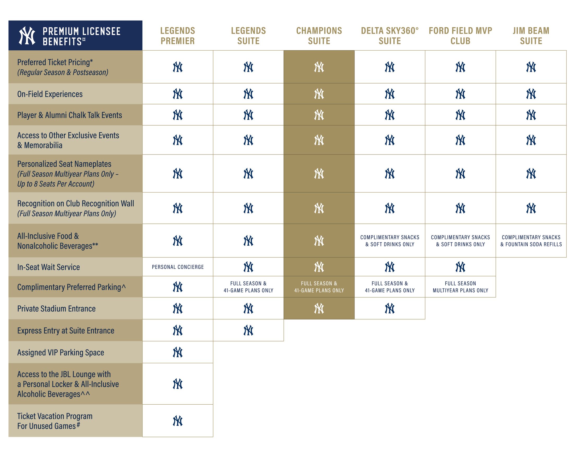 Premium Licensee Benefits - Champions Suite Chart
