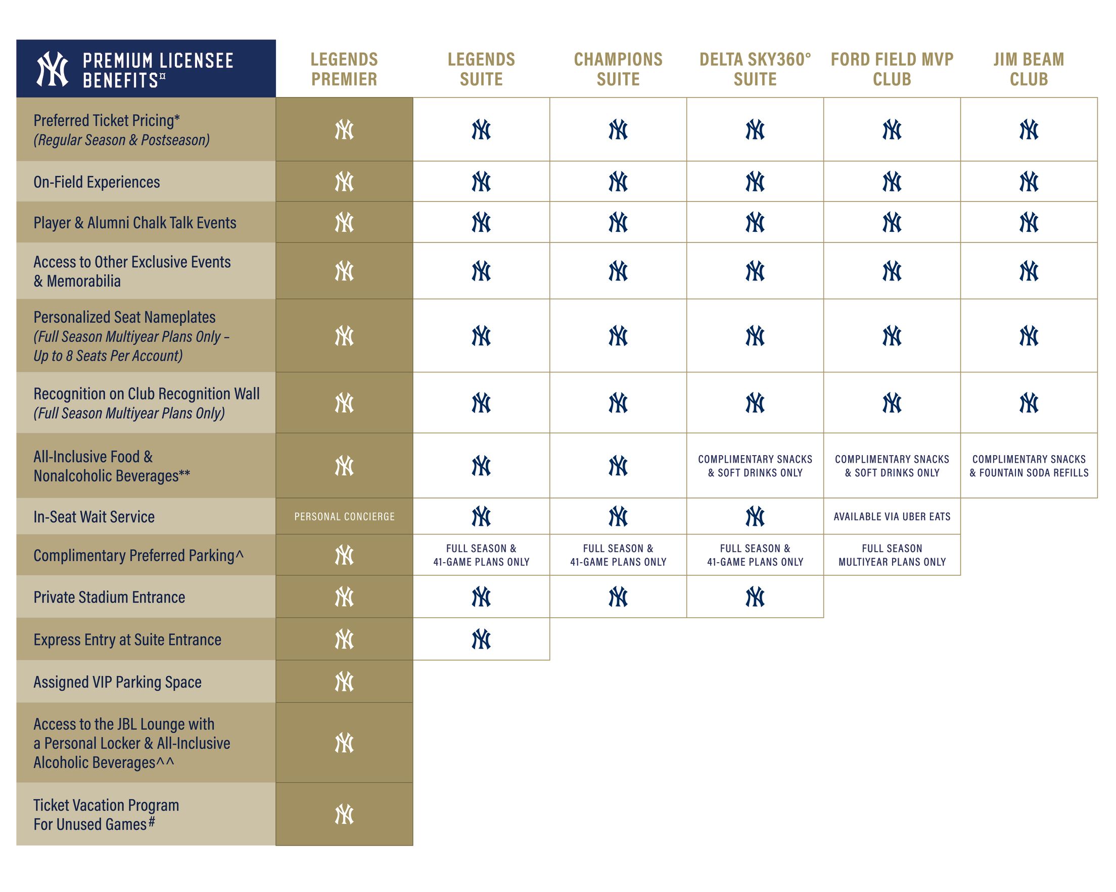 Premium Licensee Benefits - Legends Premier Chart