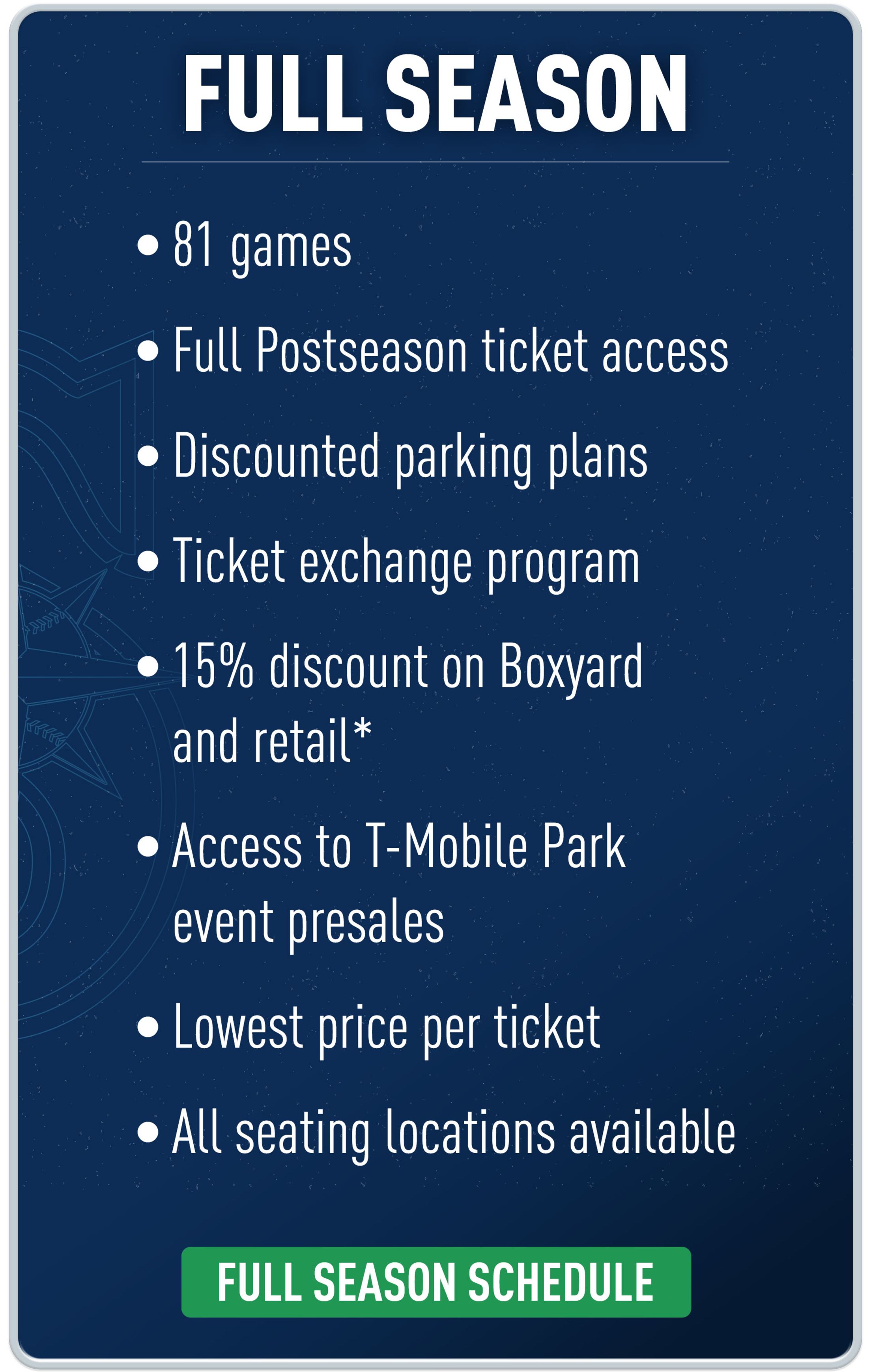 Card titled 'Full Season' listing benefits: 81 games, full postseason ticket access, discounted parking plans, ticket exchange program, 15% discount on Boxyard and retail, access to T-Mobile Park event presales, lowest price per ticket, and all seating locations available. Green button below reads 'Full Season Schedule.'
