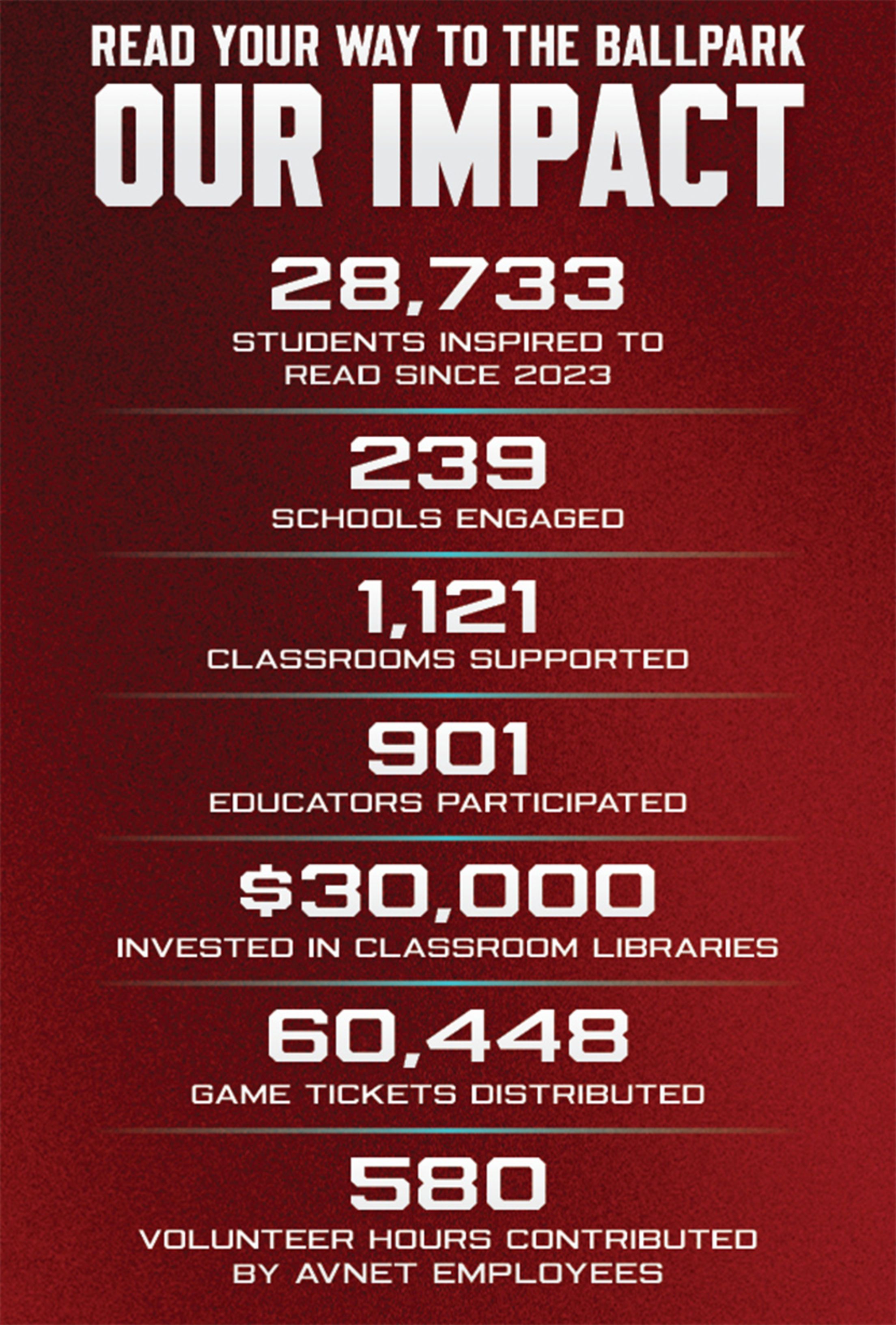 Read Your Way to the Ballpark: Our Impact - 28,733 students inspired to read since 2023, 239 schools engaged, 1,121 classrooms supported, 901 educators participated, $30,000 invested in classroom libraries, 60,448 game tickets distributed, 580 volunteer hours contributed by Avnet employees