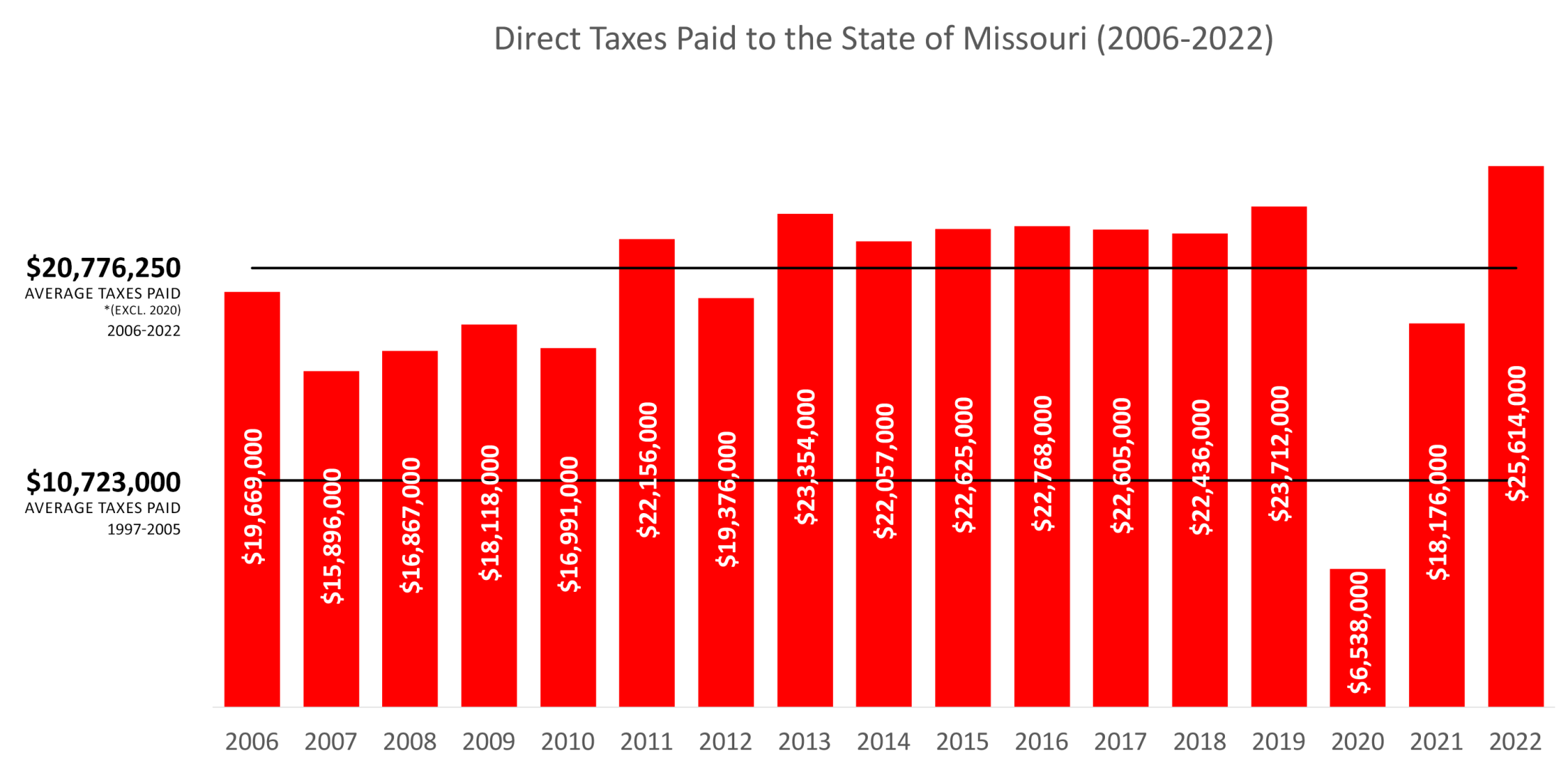 Direct Taxes Paid to State of Missouri