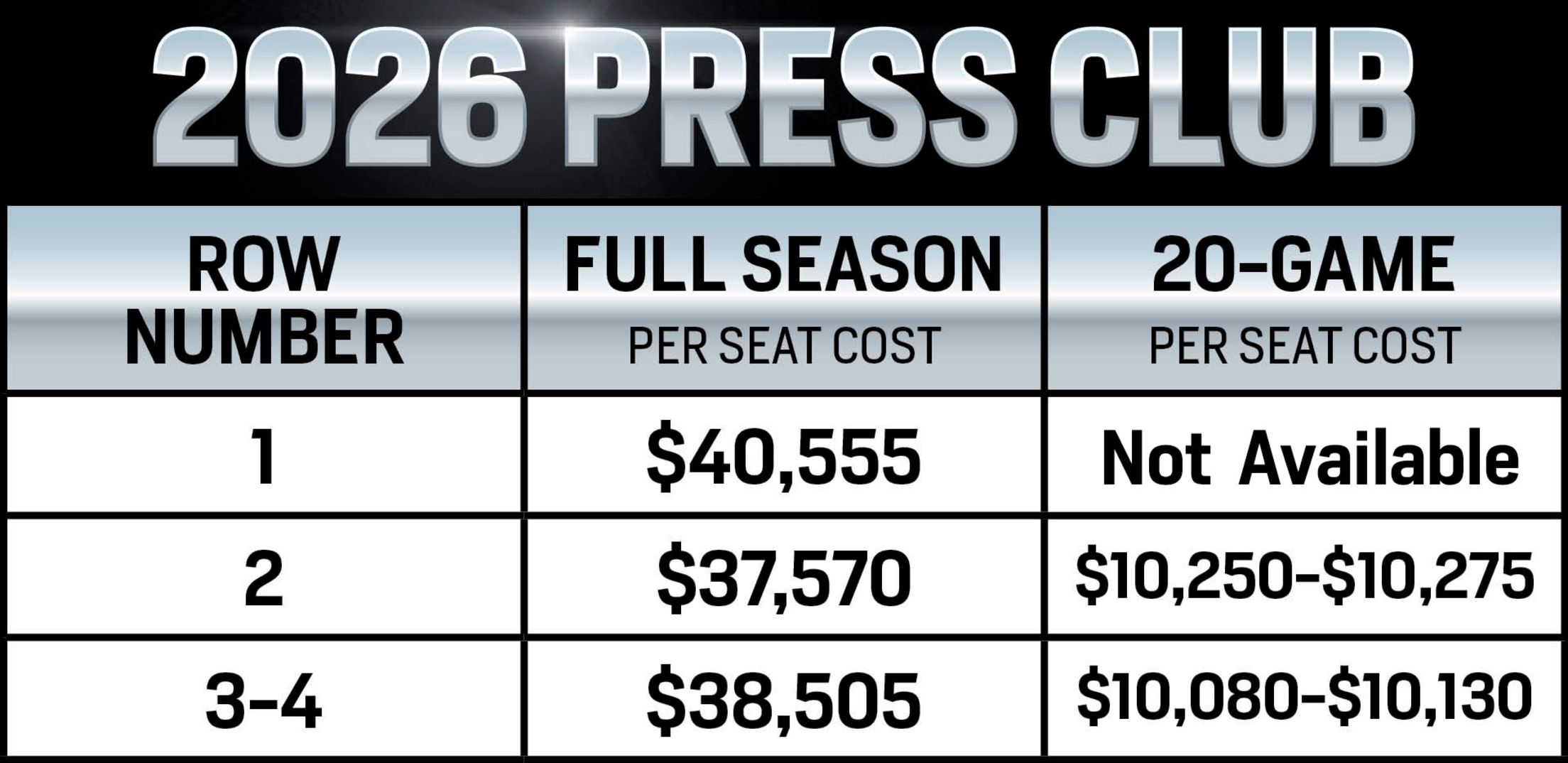 2026 Press Club Pricing: Row 1 is $40,555 full season per seat cost. Row 2 is $37,570 full season per seat cost or $10,250-$10,275 20-game per seat cost. Rows 3-4 are $38,505 full season per season cost or $10,080-$10,130