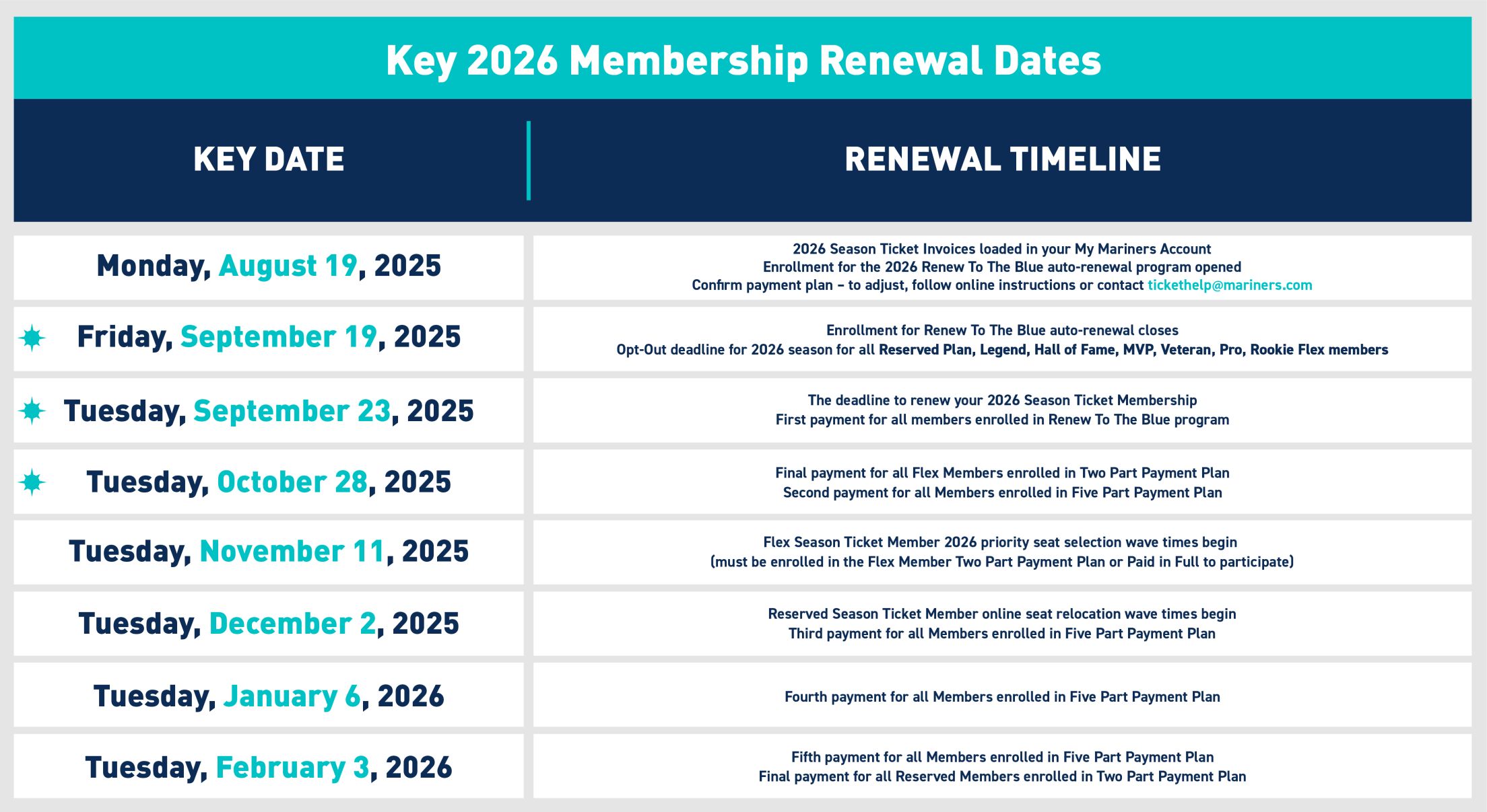 Key 2026 Membership Renewal Dates. On Tuesday, August 19, 2025: 2026 Season Ticket invoices loaded in your My Mariners Account, Enrollment for 2026 Renewal To The Blue auto-renewal program opened & Confirm payment plan – to adjust, follow instructions below or contact tickethelp@mariners.com. On Friday, September 19, 2025: Enrollment for Renew To The Blue auto-renewal closes (opt-out deadline for 2026 season for all Reserved Plan, Legend, Hall of Fame, MVP Veteran, Pro and Rookie Flex members). On Tuesday, September 23, 2025: The deadline to renew your 2026 Season Ticket Membership & First payment for all members enrolled in Renew To The Blue program. On Tuesday, October 28, 2025: Final payment for all Flex Members enrolled in Two Part Payment Plan & Second payment for all Members enrolled in Five Part Payment Plan. On Tuesday, November 11, 2025: Flex Season Ticket Member 2026 priority seat selection wave times begin (must be enrolled in the Flex Member Two Part Payment Plan or paid in full to participate). On Tuesday, December 2, 2025: Reserved Season Ticket Member online seat relocation wave times begin. On Tuesday, December 2, 2025: Third payment for all Members enrolled in Five Part Payment Plan. On Tuesday, January 6, 2026: Fourth payment for all Members enrolled in Five Part Payment Plan. On Tuesday, February 3, 2026: Fifth payment for all Members enrolled in Five Part Payment Plan & Final payment for all Reserved Members enrolled in Two Part Payment Plan.