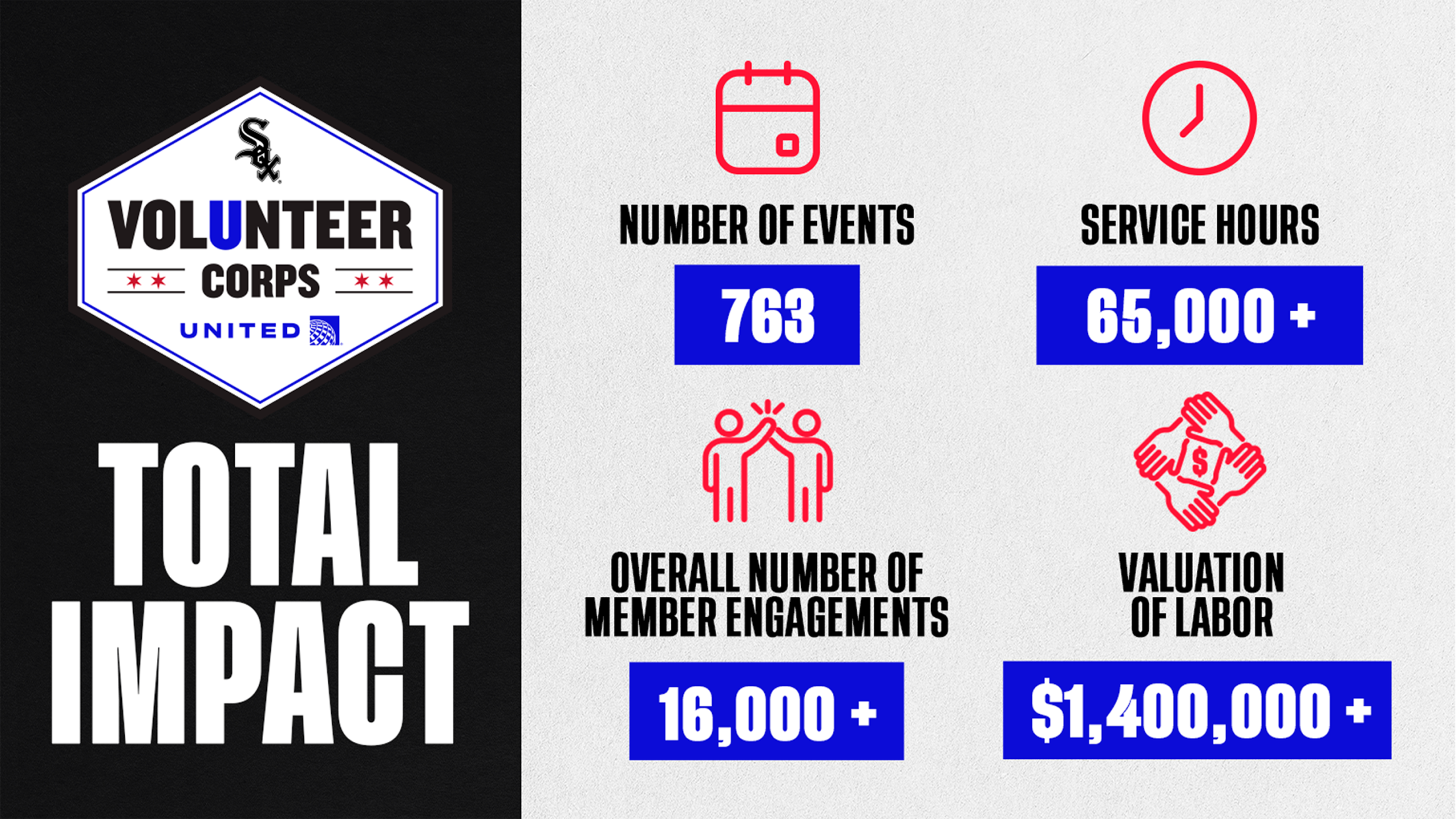 Volunteer Corps Total Impact
