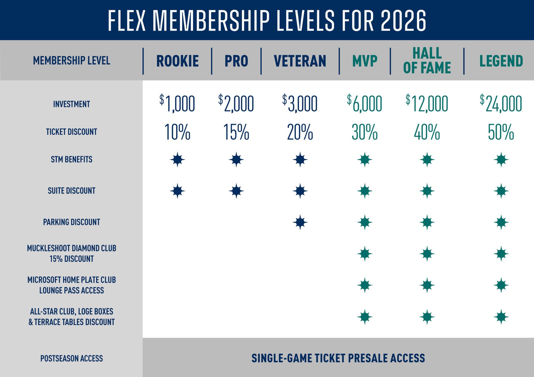 Table titled 'Flex Membership Levels for 2026' showing six tiers — Rookie ($1,000, 10% ticket discount), Pro ($2,000, 15%), Veteran ($3,000, 20%), MVP ($6,000, 30%), Hall of Fame ($12,000, 40%) and Legend ($24,000, 50%). All tiers include STM benefits and suite discounts. Veteran and above add parking discounts. MVP and above add Muckleshoot Diamond Club 15% discount, Microsoft Home Plate Club lounge pass access, and All-Star Club, Loge Boxes & Terrace Tables discounts. All tiers include postseason single-game ticket presale access.