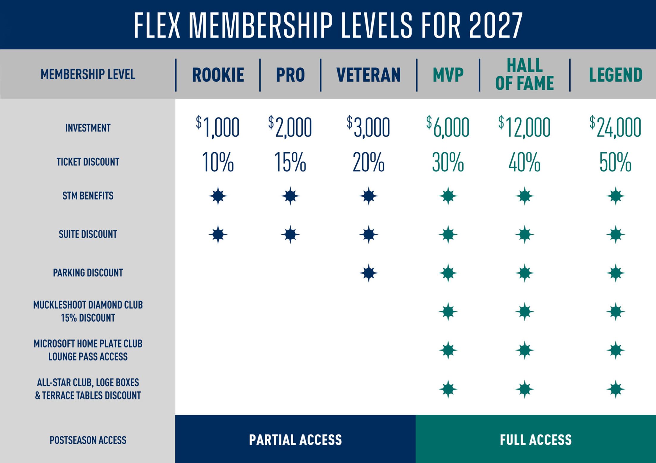 Table titled 'Flex Membership Levels for 2027' showing six tiers — Rookie ($1,000, 10% ticket discount), Pro ($2,000, 15%), Veteran ($3,000, 20%), MVP ($6,000, 30%), Hall of Fame ($12,000, 40%) and Legend ($24,000, 50%). All tiers include STM benefits and suite discounts. Veteran and above add parking discounts. MVP and above add Muckleshoot Diamond Club 15% discount, Microsoft Home Plate Club lounge pass access, and All-Star Club, Loge Boxes & Terrace Tables discounts. Rookie, Pro and Veteran include partial Postseason access. MVP, Hall of Fame and Legend include full Postseason access.