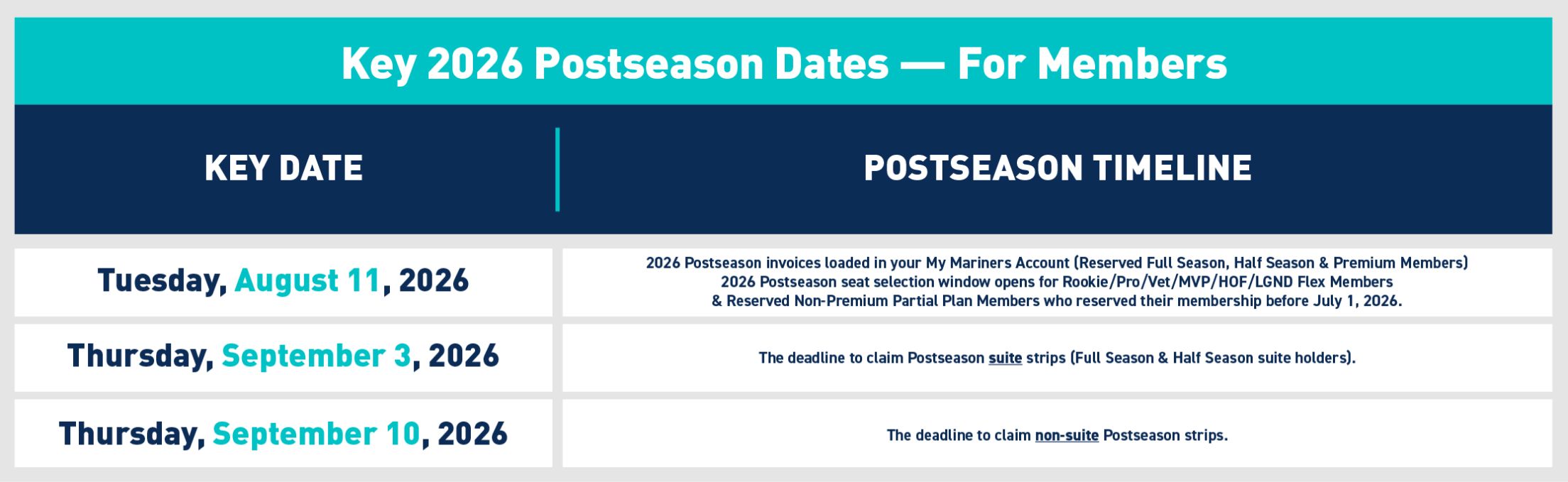 Key 2026 Postseason Dates - For Members. On Tuesday, August 11, 2026 - 2025 Postseason invoices loaded in your My Mariners Account (Reserved Full Season, Half Season & Premium Members). 2026 Postseason seat selection window opens for Rookie/Pro/Vet/MVP/HOF/LGND Flex Member & Reserved Non-Premium Partial Plan Members who reserved their membership before July 1, 2026. On Thursday, September 3, 2026, the deadline to claim Postseason suite strips (Full Season & Half Season suite holders). On Thursday, September 10, 2026, the deadline to claim non-suite Postseason strips.