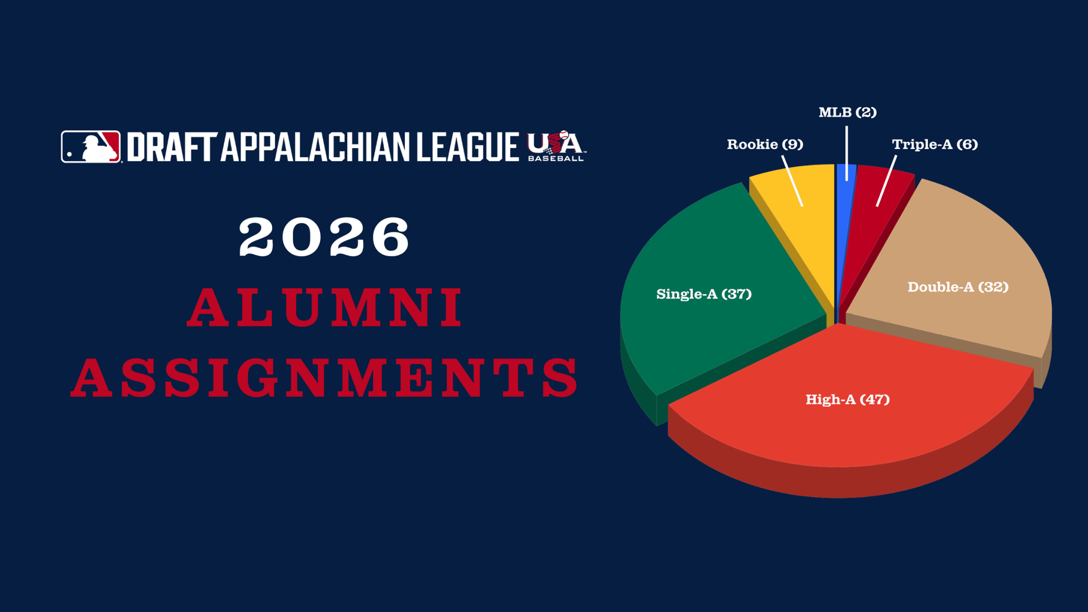 The 2026 Appalachian League's alumni assignments in affiliated baseball with two in the Majors, six in Triple-A, 32 in Double-A, 47 in High-A, 37 in Single-A and nine in Rookie ball.