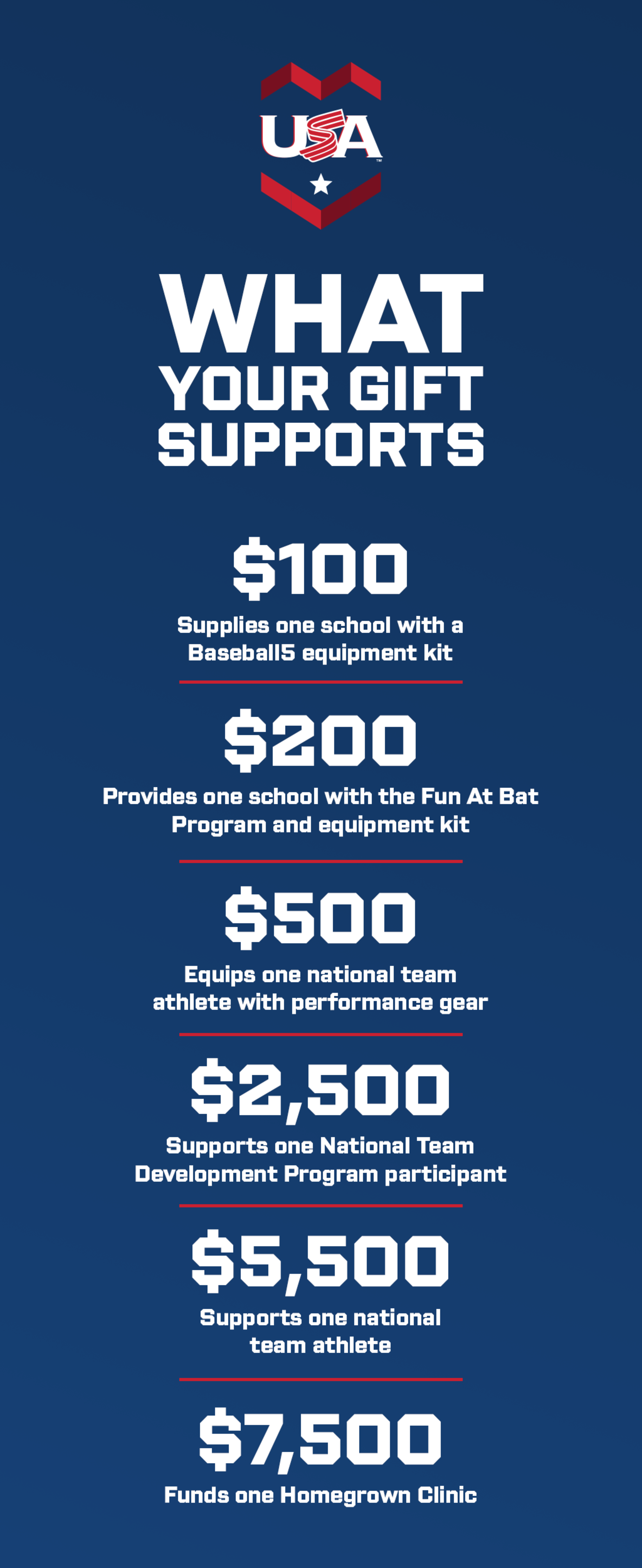 USA Baseball Foundation - What Your Gift Supports - From the $100 to $7,500 level