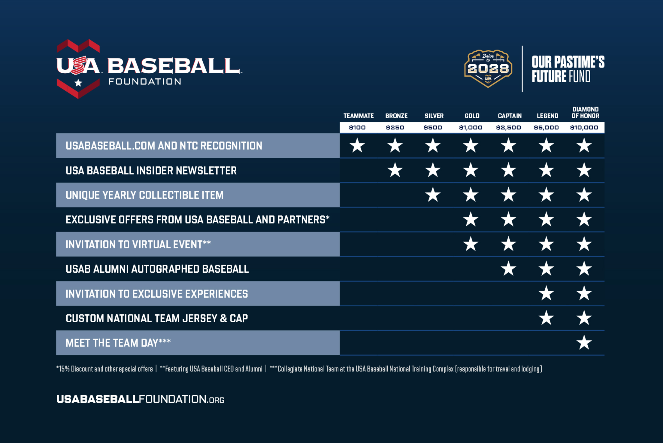 Benefits Chart for donations