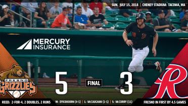 Grizzlies split series with a 5-3 victory over Rainiers Sunday afternoon