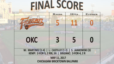 Grizzlies prevail in Oklahoma City 5-3