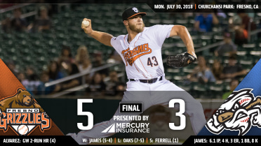 Fresno earns a series split after a 5-3 win over Omaha