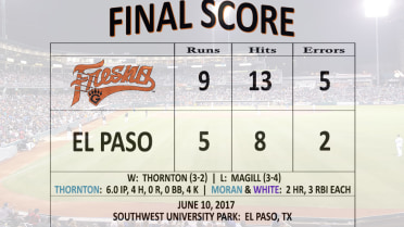 Grizzlies smash 6 home runs in 9-5 win at El Paso