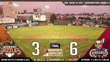 Grizzlies set PCL strikeout record in 6-3 loss to Chihuahuas
