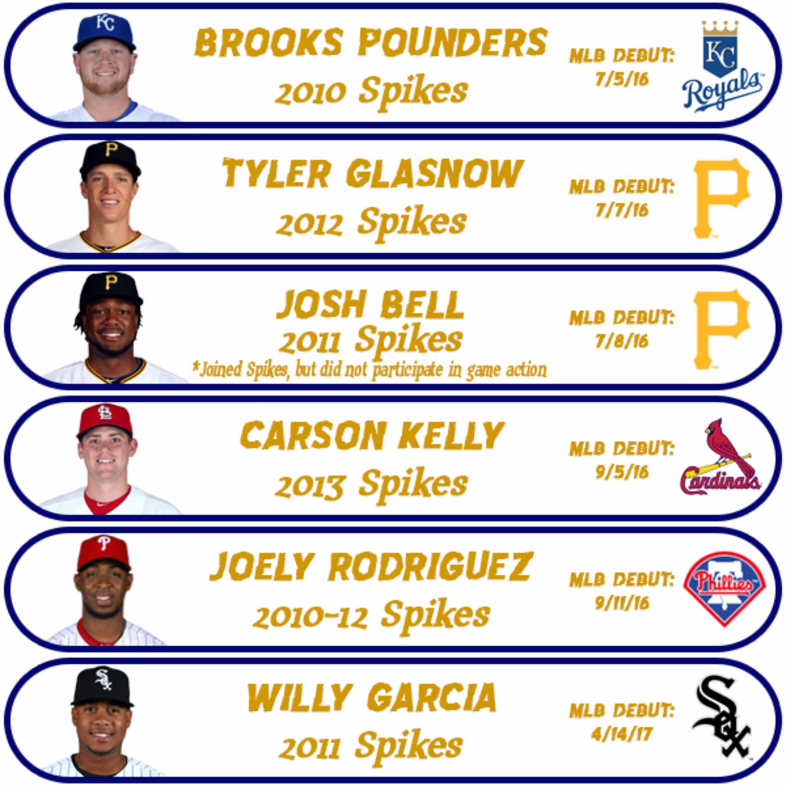 Spikes to the Majors State College Spikes