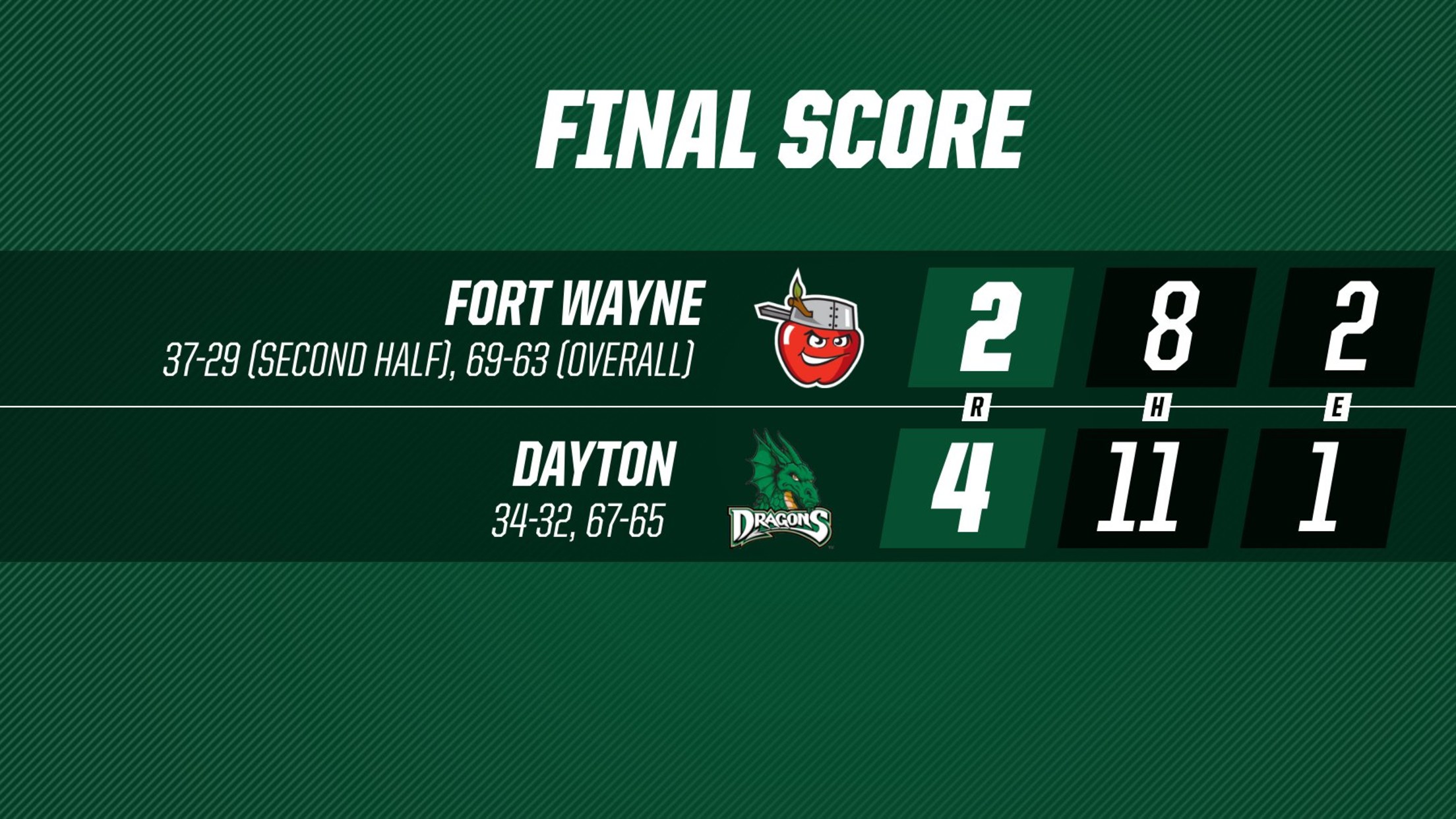 ReCap Sept. 10, 2023 TinCaps