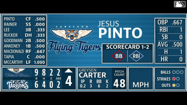 Greysen Carter In play, run(s) to Jesus Pinto